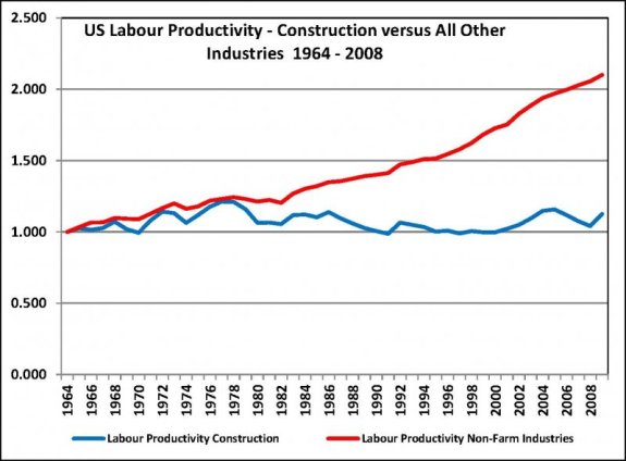 teicholz-labor-productivity-in-the-construction-and-non-farm-industries[1]